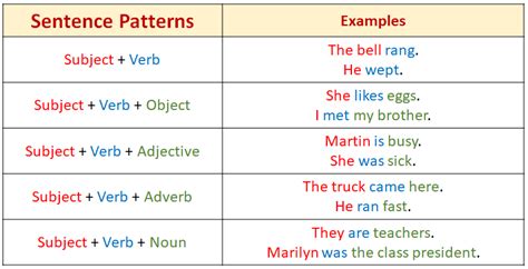 5 sentence patterns flashcard.